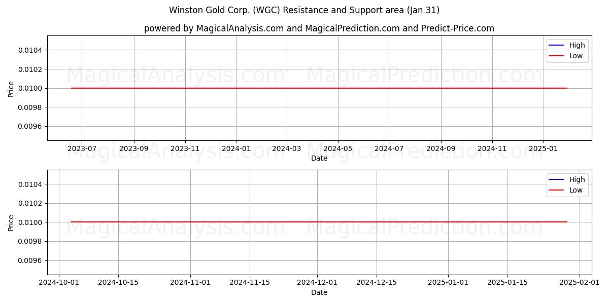  Winston Gold Corp. (WGC) Support and Resistance area (31 Jan) 