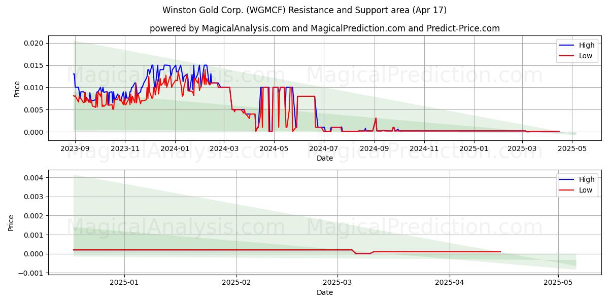  Winston Gold Corp. (WGMCF) Support and Resistance area (17 Apr) 
