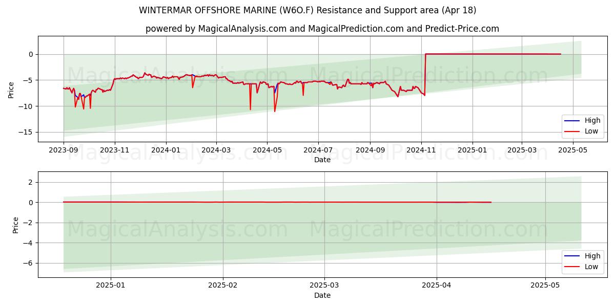  WINTERMAR OFFSHORE MARINE (W6O.F) Support and Resistance area (18 Apr) 