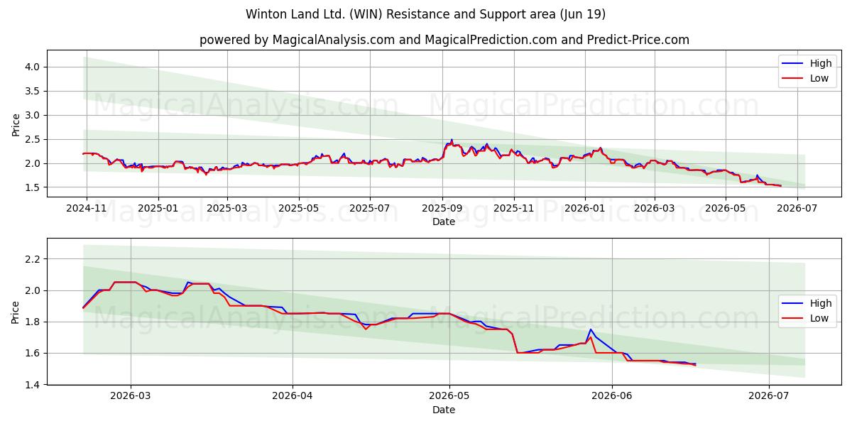  Winton Land Ltd. (WIN) Support and Resistance area (17 Jun) 