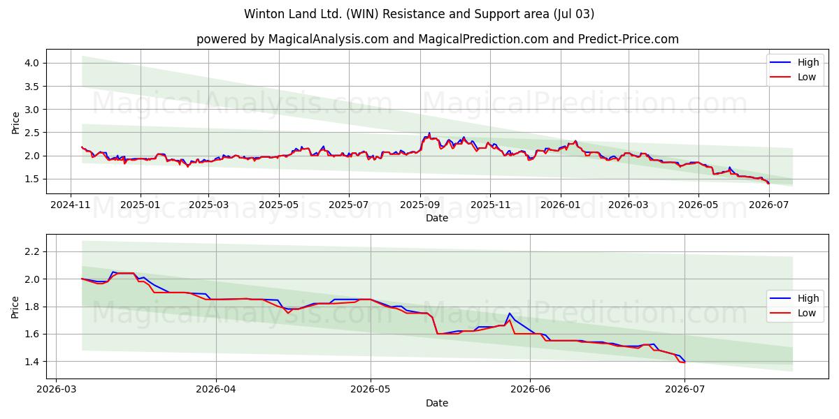  Winton Land Ltd. (WIN) Support and Resistance area (02 Jul) 