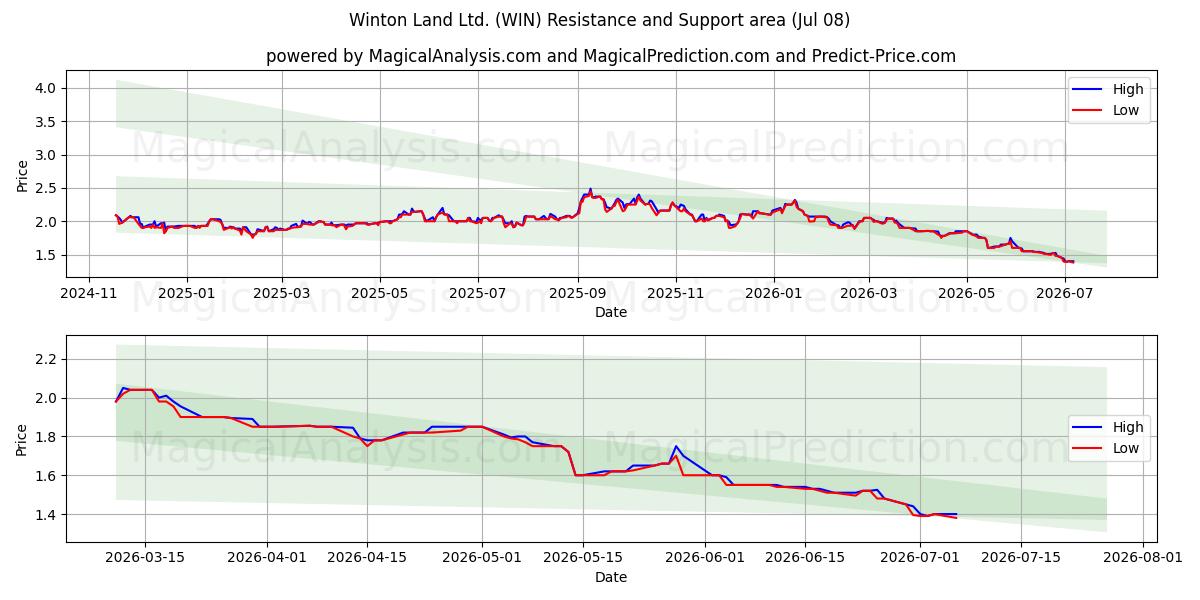  Winton Land Ltd. (WIN) Support and Resistance area (07 Jul) 