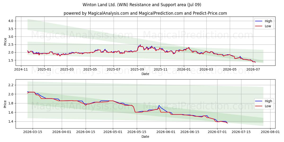  Winton Land Ltd. (WIN) Support and Resistance area (08 Jul) 