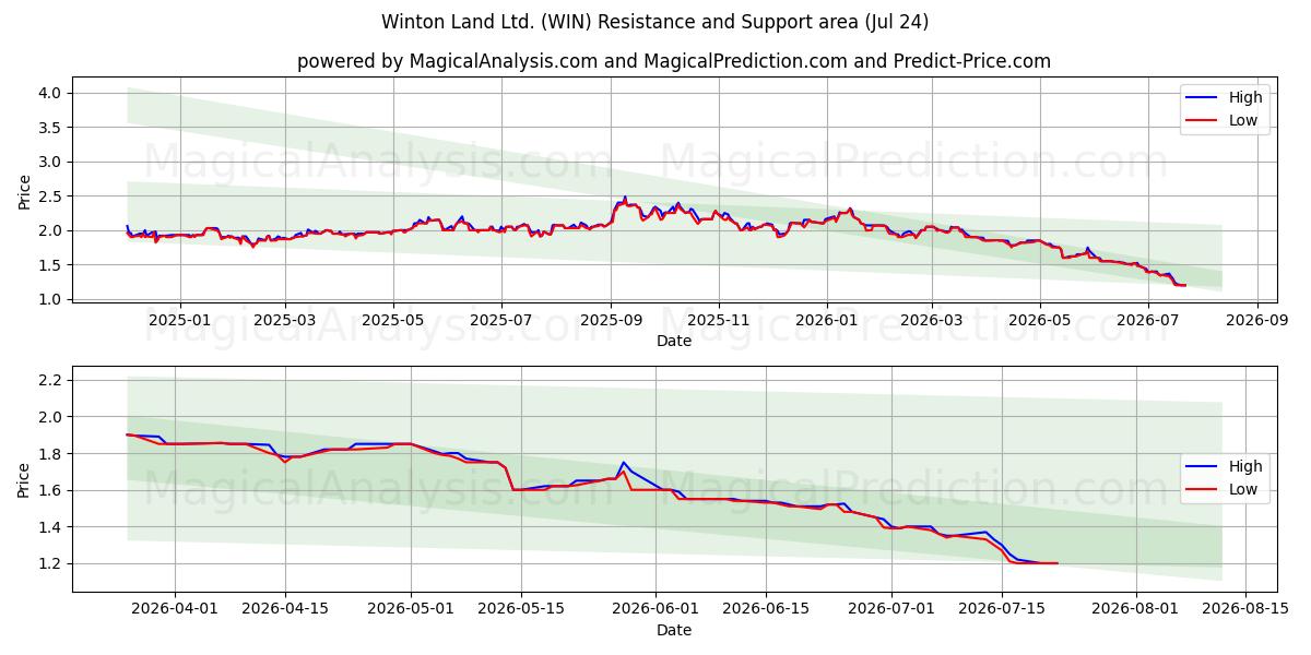  Winton Land Ltd. (WIN) Support and Resistance area (23 Jul) 