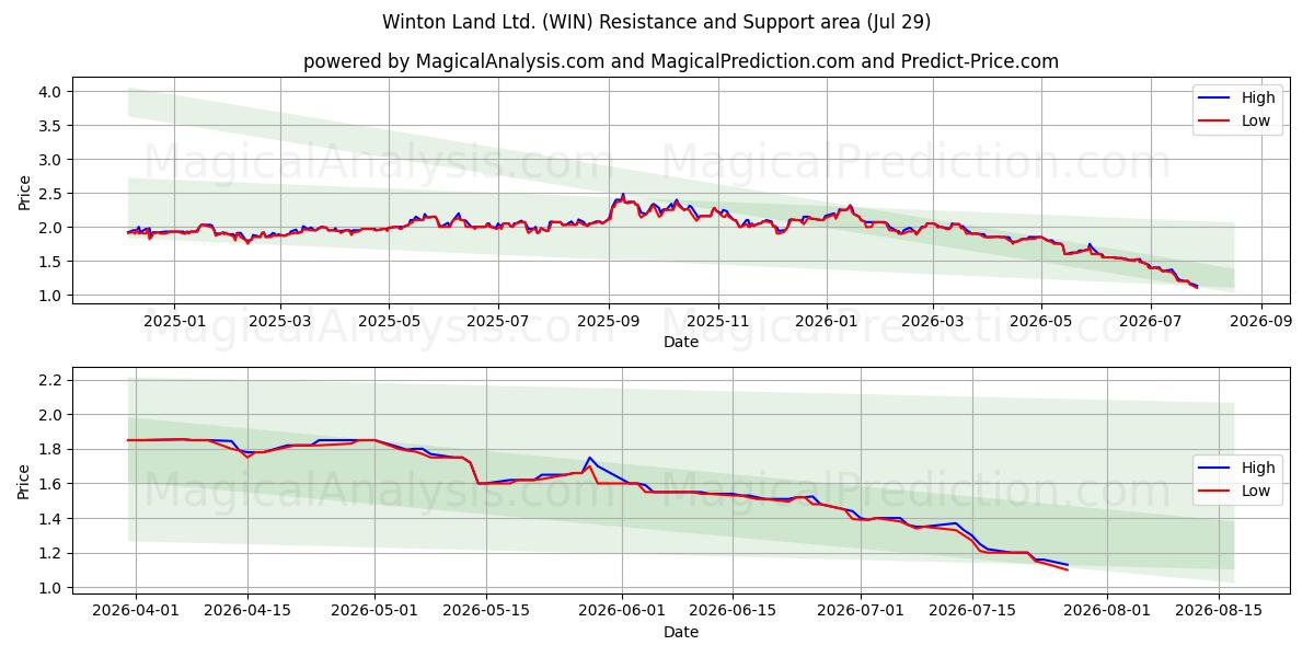  Winton Land Ltd. (WIN) Support and Resistance area (28 Jul) 
