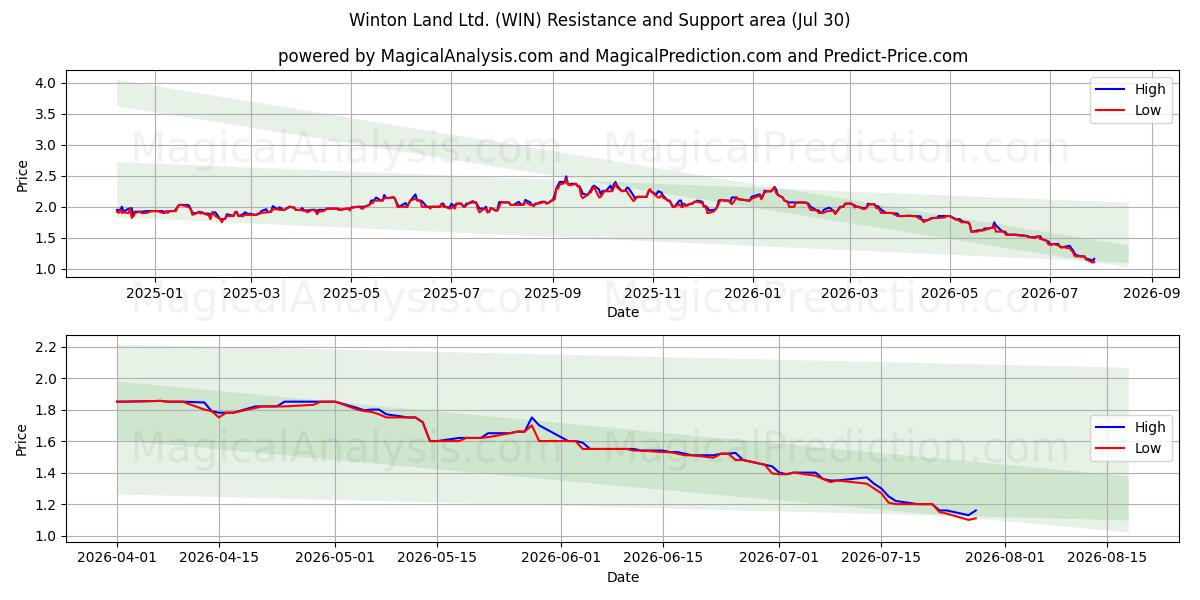  Winton Land Ltd. (WIN) Support and Resistance area (29 Jul) 
