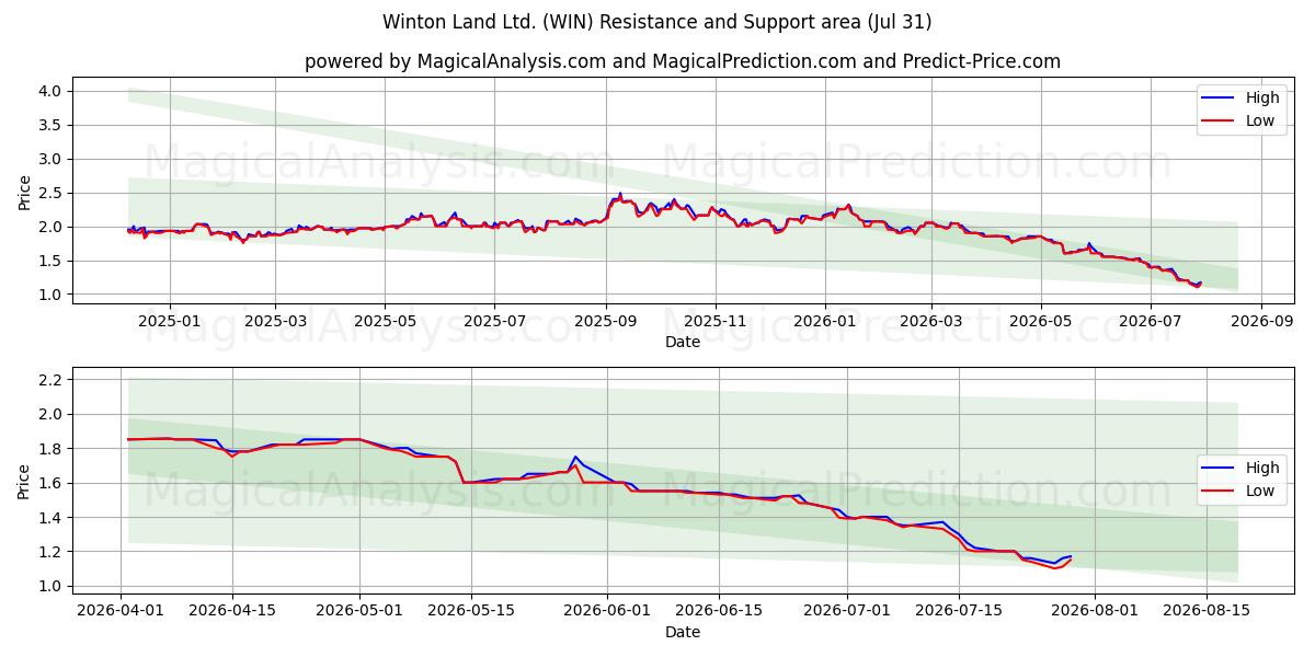  Winton Land Ltd. (WIN) Support and Resistance area (30 Jul) 