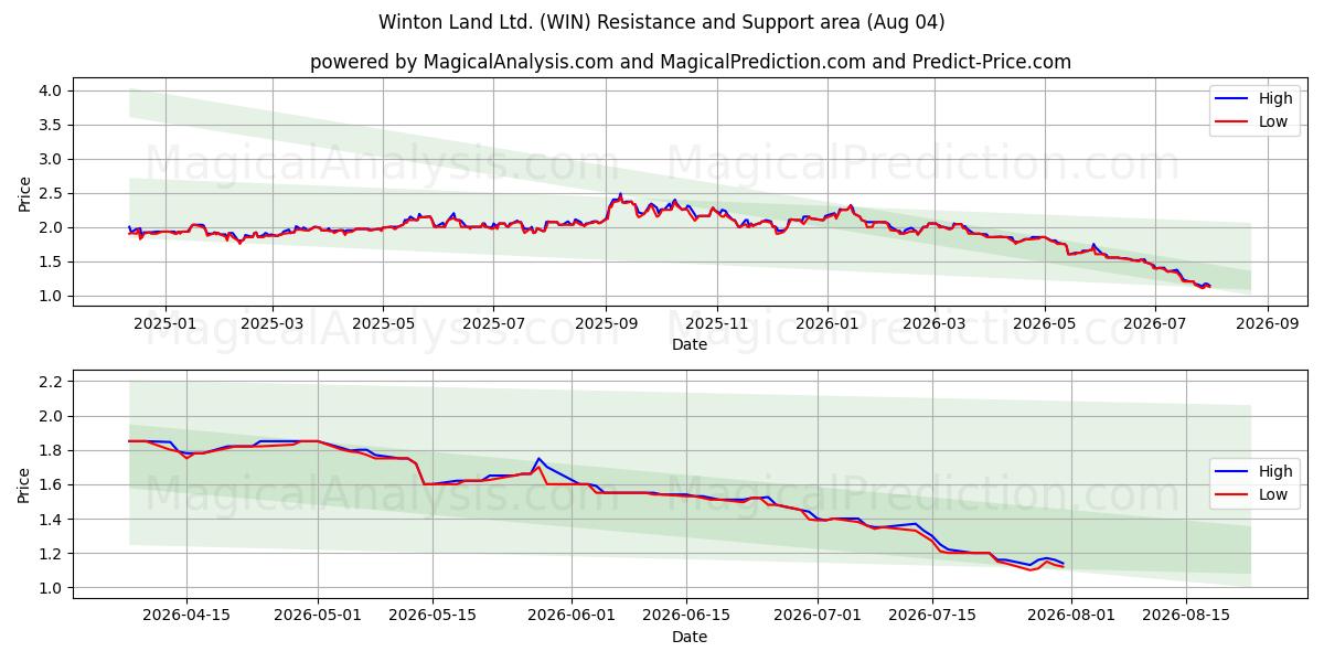  Winton Land Ltd. (WIN) Support and Resistance area (03 Aug) 