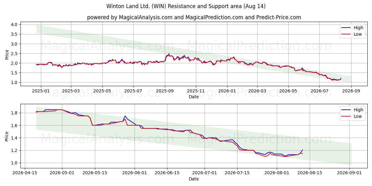  Winton Land Ltd. (WIN) Support and Resistance area (13 Aug) 
