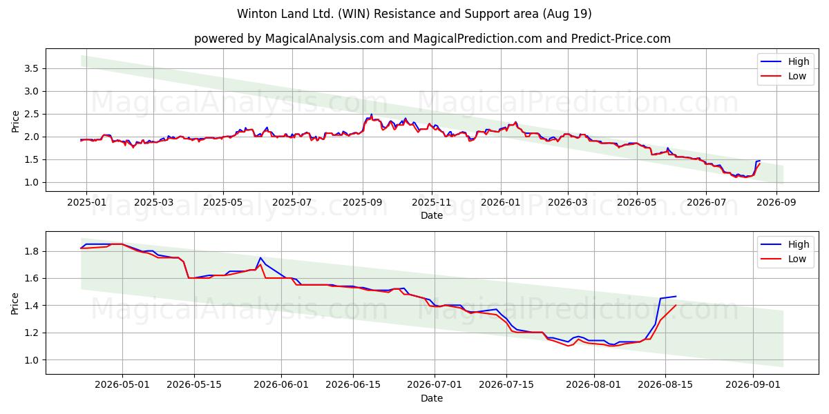  Winton Land Ltd. (WIN) Support and Resistance area (17 Aug) 