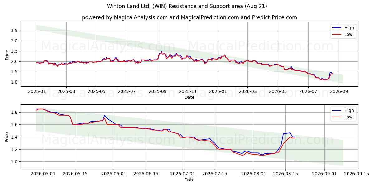  Winton Land Ltd. (WIN) Support and Resistance area (19 Aug) 
