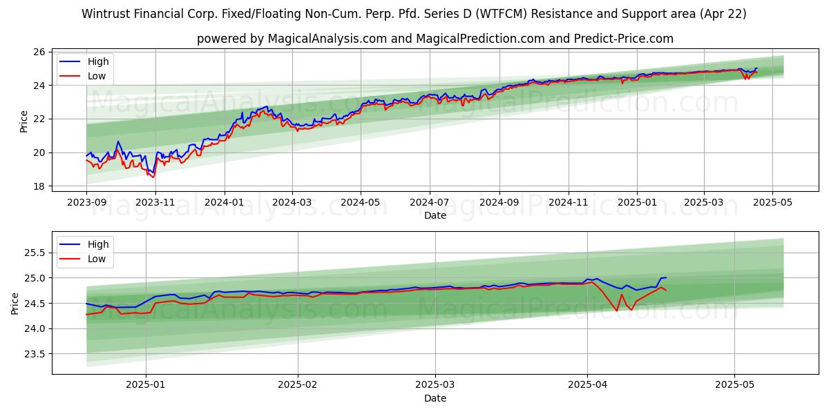  Wintrust Financial Corp. Fixed/Floating Non-Cum. Perp. Pfd. Series D (WTFCM) Support and Resistance area (22 Apr) 