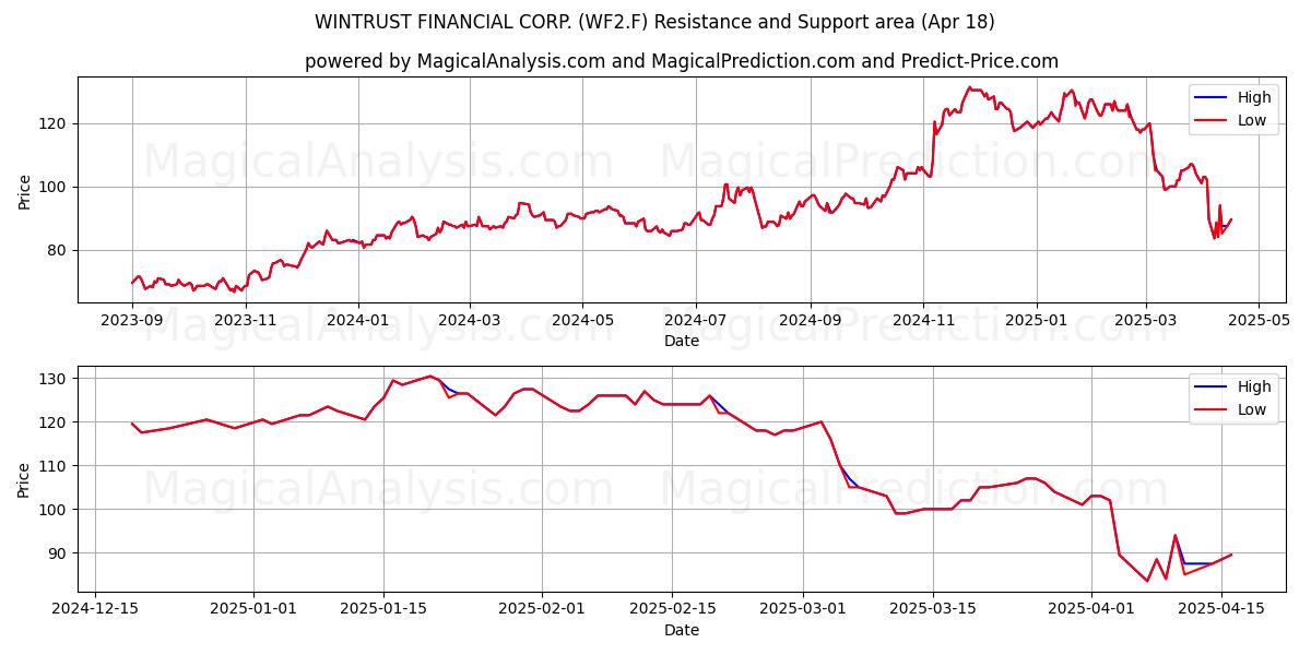  WINTRUST FINANCIAL CORP. (WF2.F) Support and Resistance area (18 Apr) 