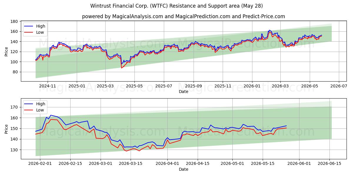  Wintrust Financial Corp. (WTFC) Support and Resistance area (27 May) 