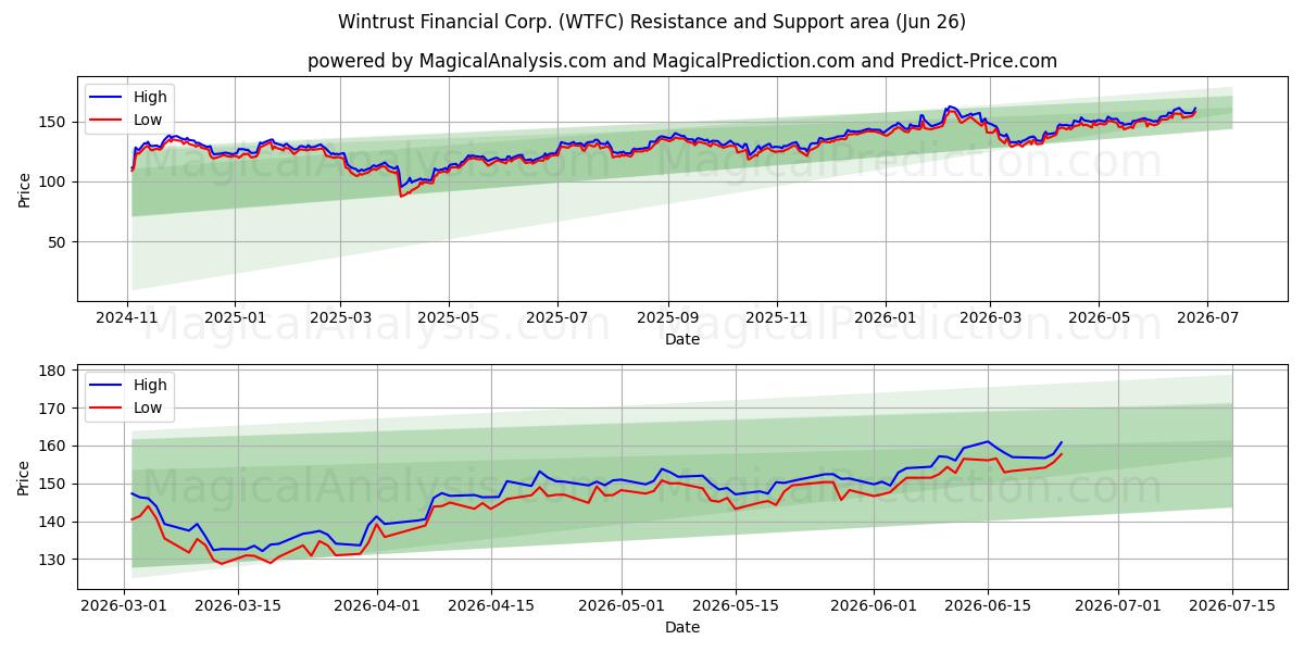  Wintrust Financial Corp. (WTFC) Support and Resistance area (25 Jun) 