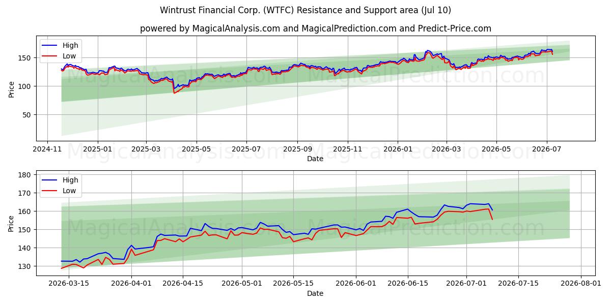  Wintrust Financial Corp. (WTFC) Support and Resistance area (09 Jul) 