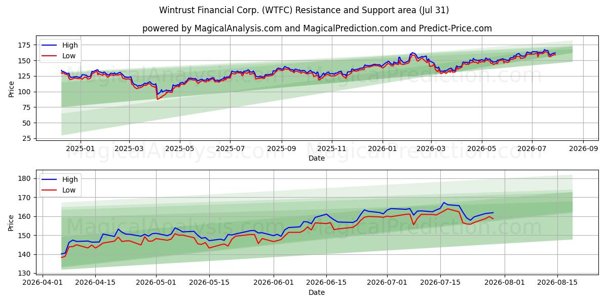  Wintrust Financial Corp. (WTFC) Support and Resistance area (30 Jul) 