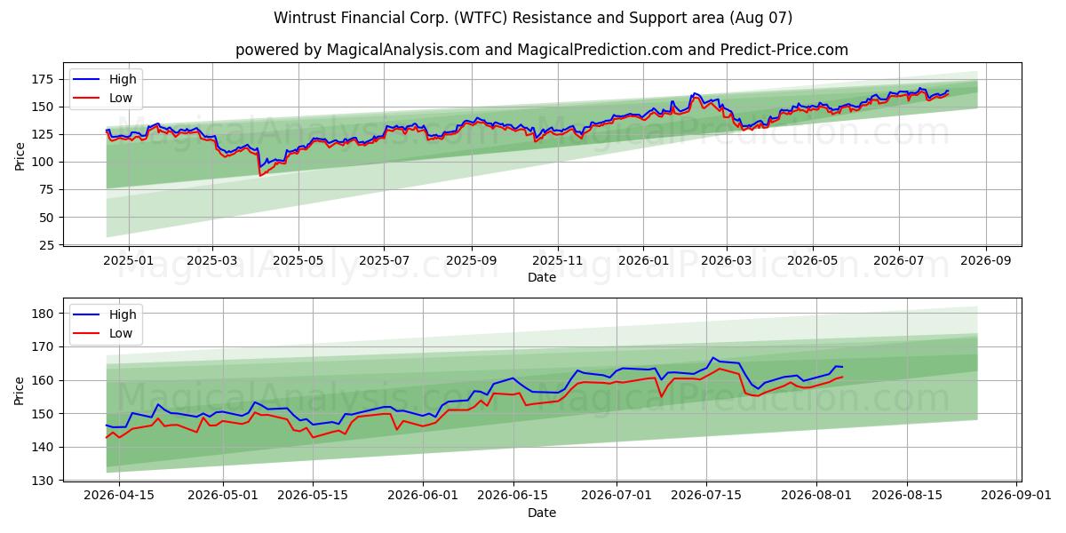  Wintrust Financial Corp. (WTFC) Support and Resistance area (06 Aug) 