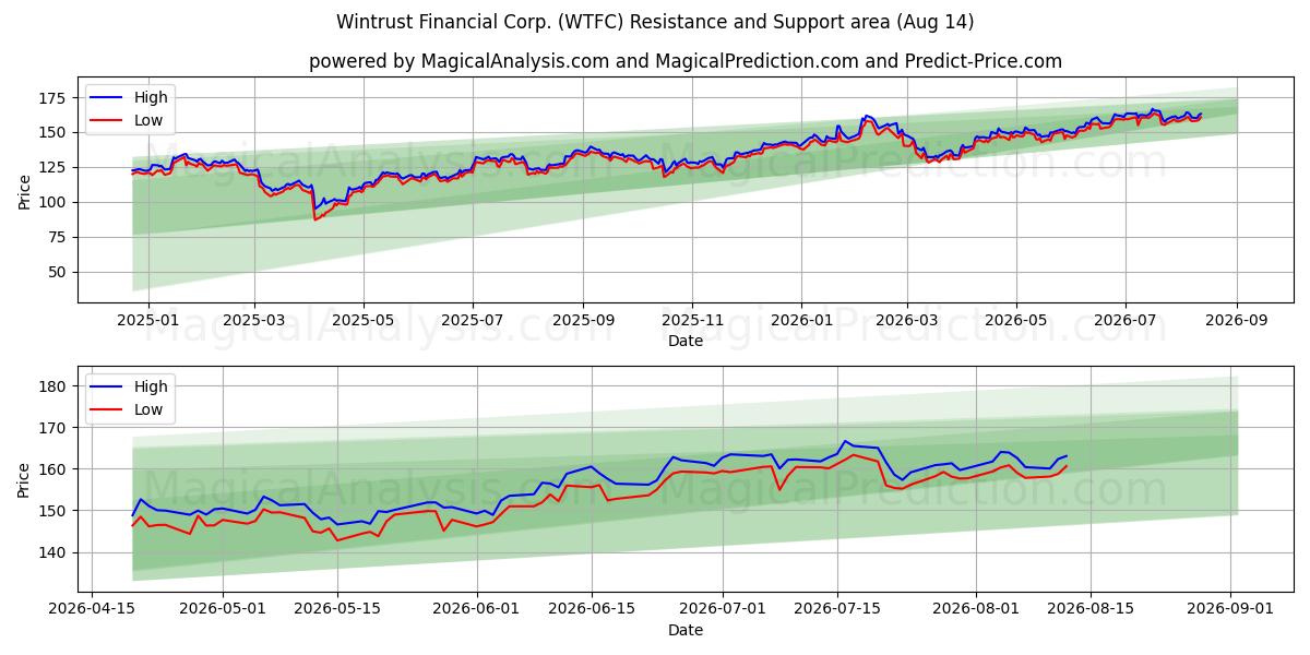  Wintrust Financial Corp. (WTFC) Support and Resistance area (13 Aug) 
