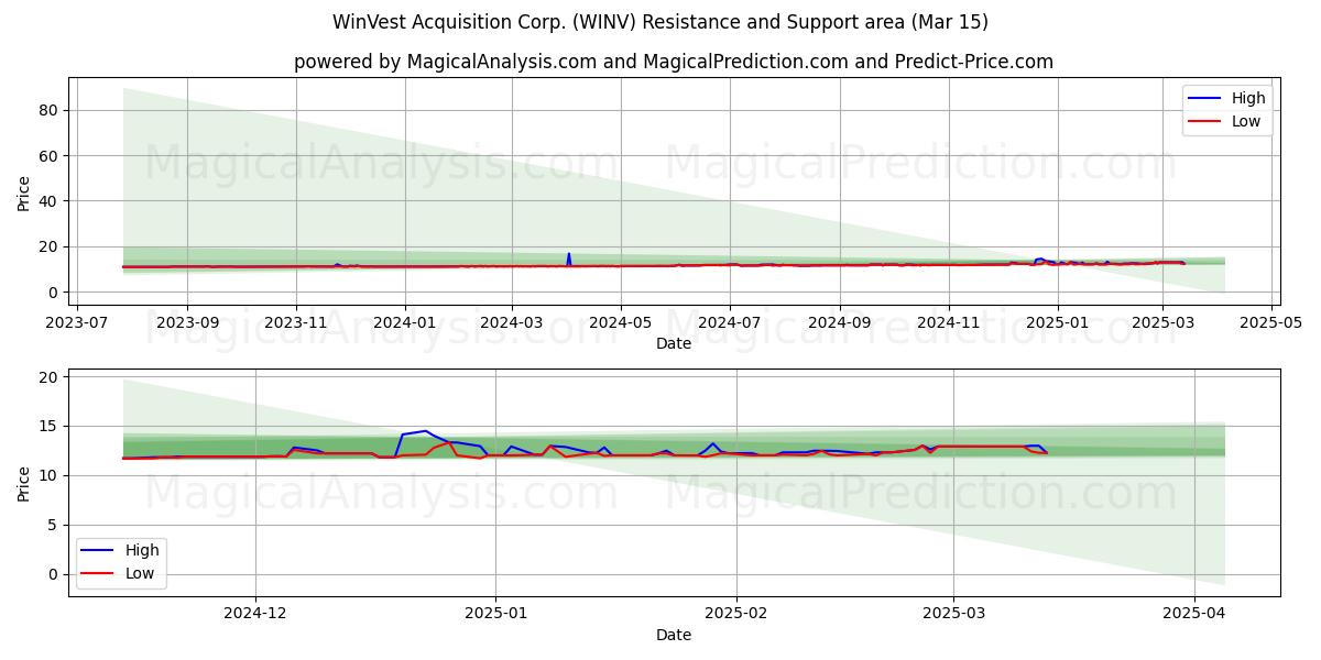  WinVest Acquisition Corp. (WINV) Support and Resistance area (15 Mar) 