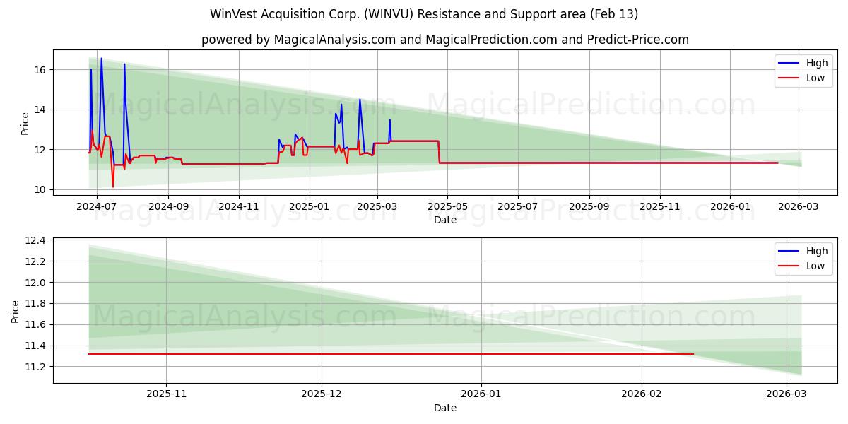  WinVest Acquisition Corp. (WINVU) Support and Resistance area (12 Feb) 