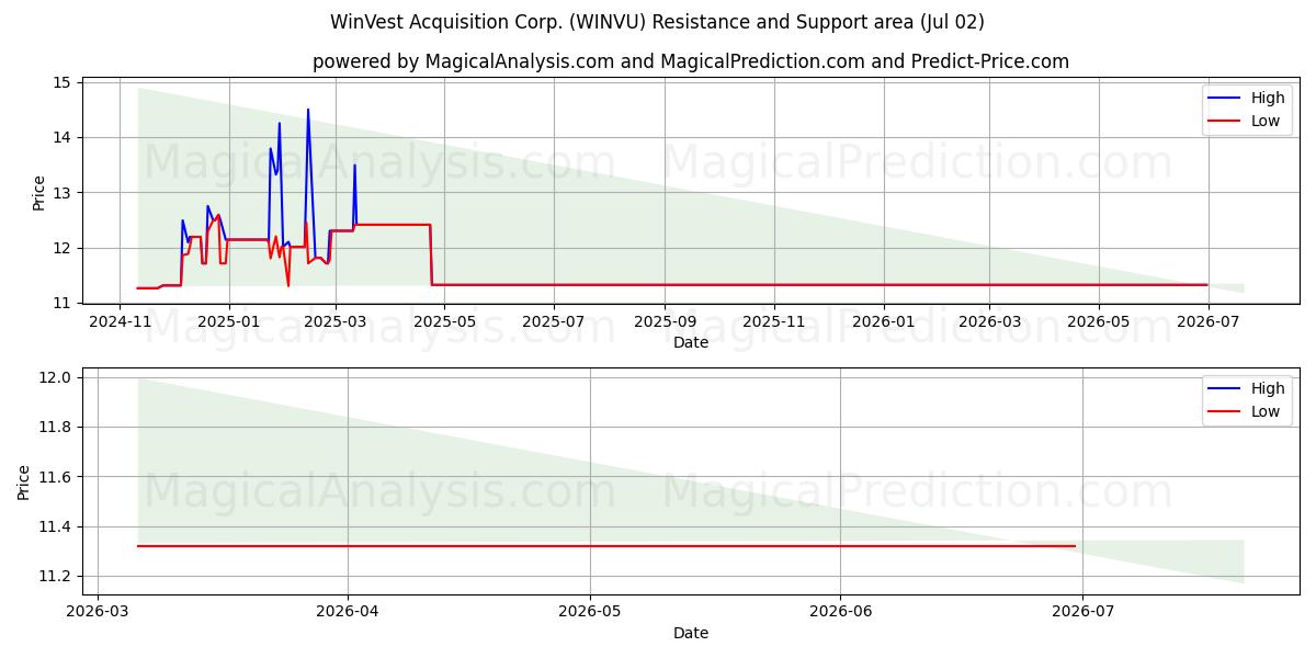  WinVest Acquisition Corp. (WINVU) Support and Resistance area (01 Jul) 