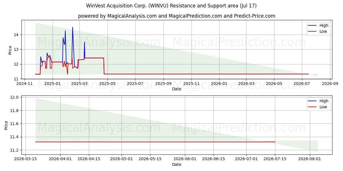  WinVest Acquisition Corp. (WINVU) Support and Resistance area (16 Jul) 