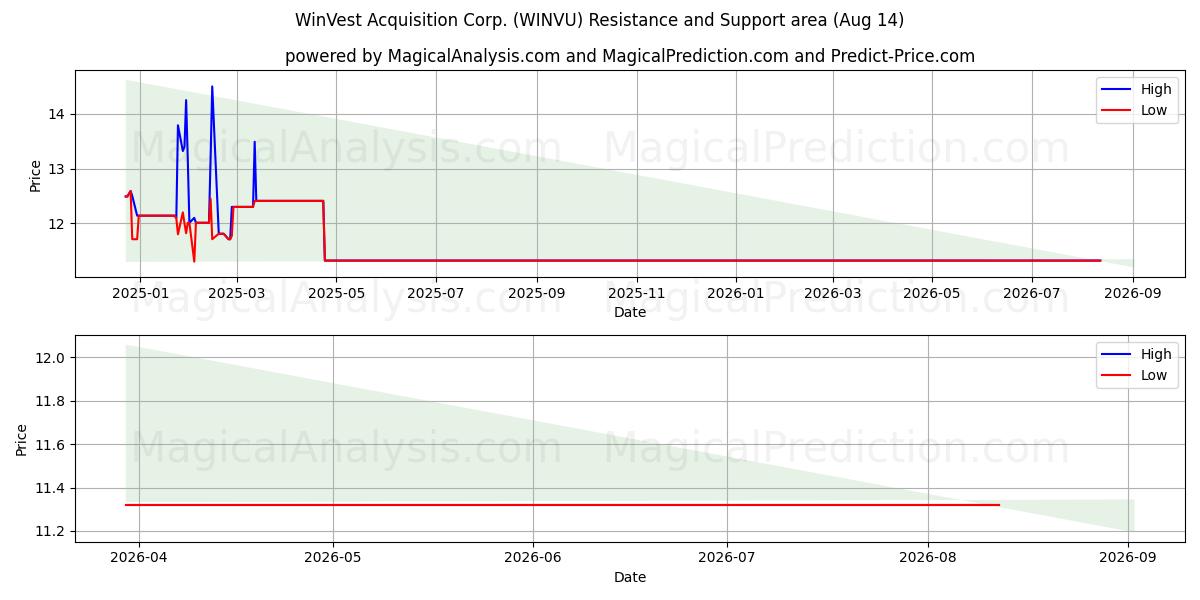  WinVest Acquisition Corp. (WINVU) Support and Resistance area (13 Aug) 
