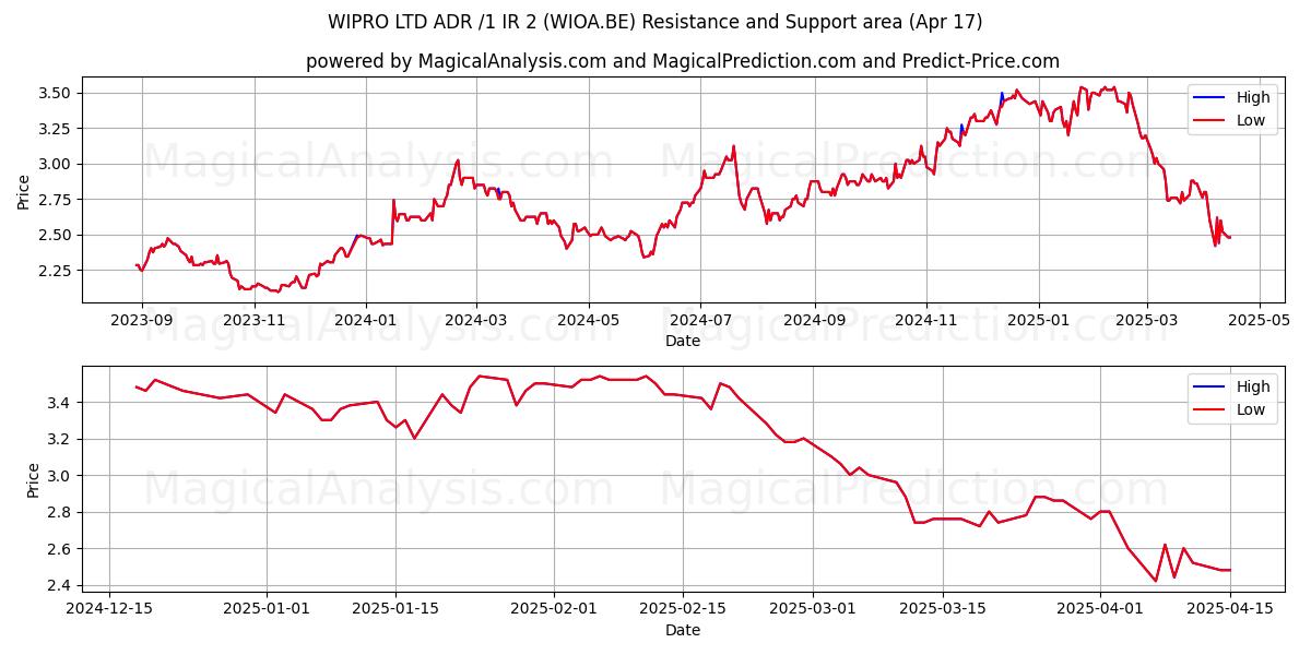  WIPRO LTD ADR /1 IR 2 (WIOA.BE) Support and Resistance area (17 Apr) 