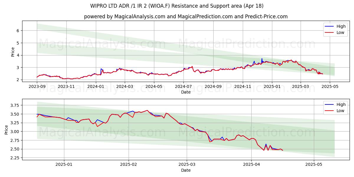  WIPRO LTD ADR /1 IR 2 (WIOA.F) Support and Resistance area (18 Apr) 