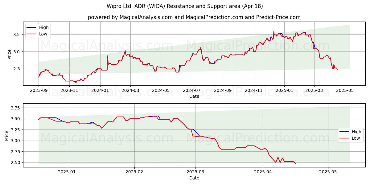  Wipro Ltd. ADR (WIOA) Support and Resistance area (18 Apr) 