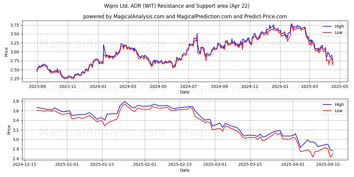  Wipro Ltd. ADR (WIT) Support and Resistance area (22 Apr) 
