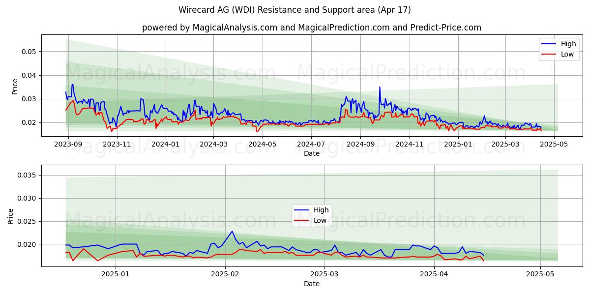  Wirecard AG (WDI) Support and Resistance area (17 Apr) 
