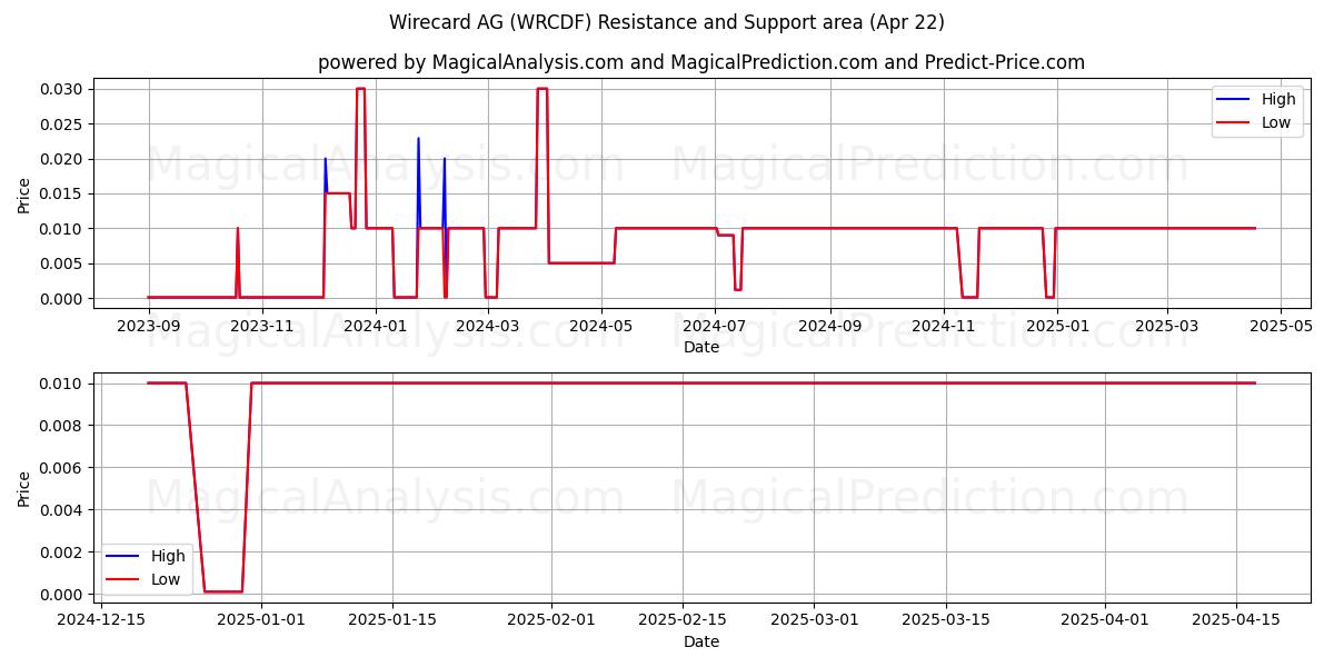  Wirecard AG (WRCDF) Support and Resistance area (22 Apr) 