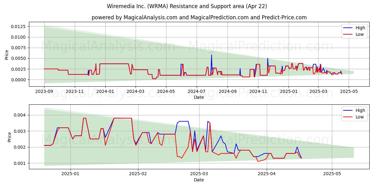  Wiremedia Inc. (WRMA) Support and Resistance area (22 Apr) 