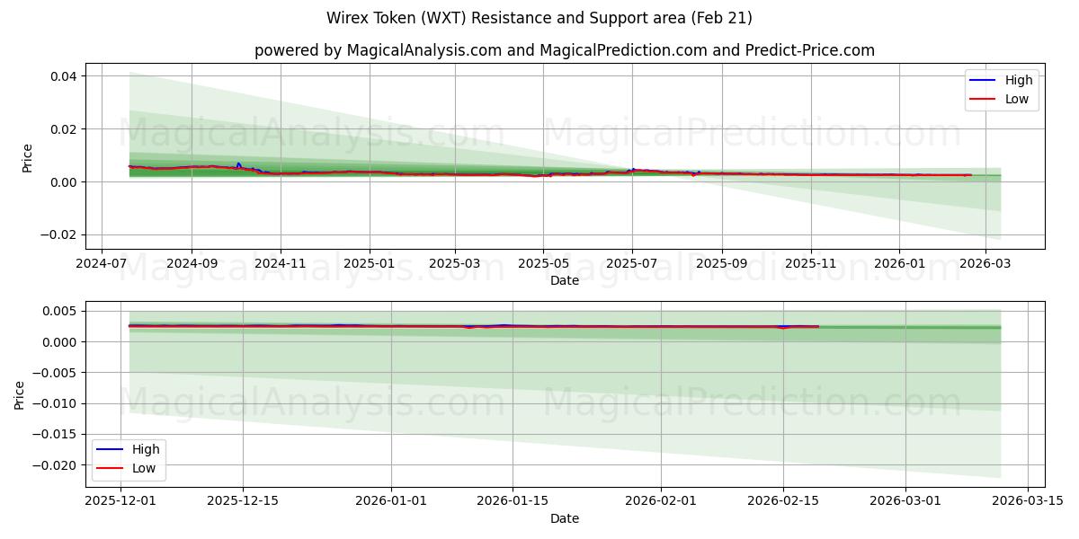  Wirex 代币 (WXT) Support and Resistance area (20 Feb) 