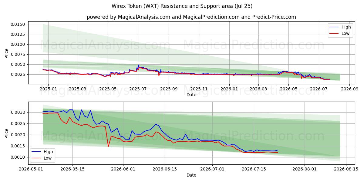  Wirex Tokenı (WXT) Support and Resistance area (24 Jul) 