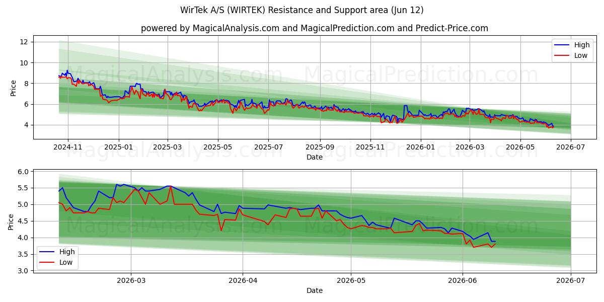  WirTek A/S (WIRTEK) Support and Resistance area (11 Jun) 