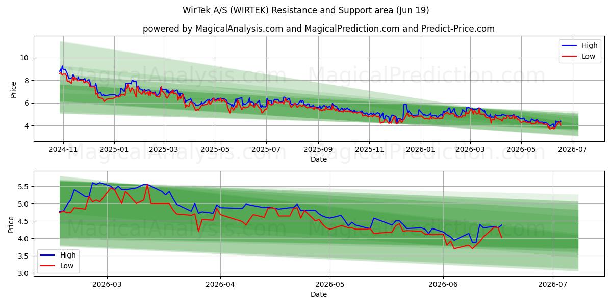  WirTek A/S (WIRTEK) Support and Resistance area (12 Jun) 