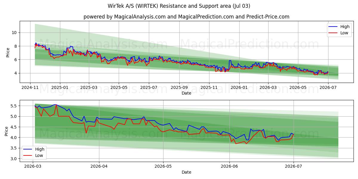  WirTek A/S (WIRTEK) Support and Resistance area (02 Jul) 