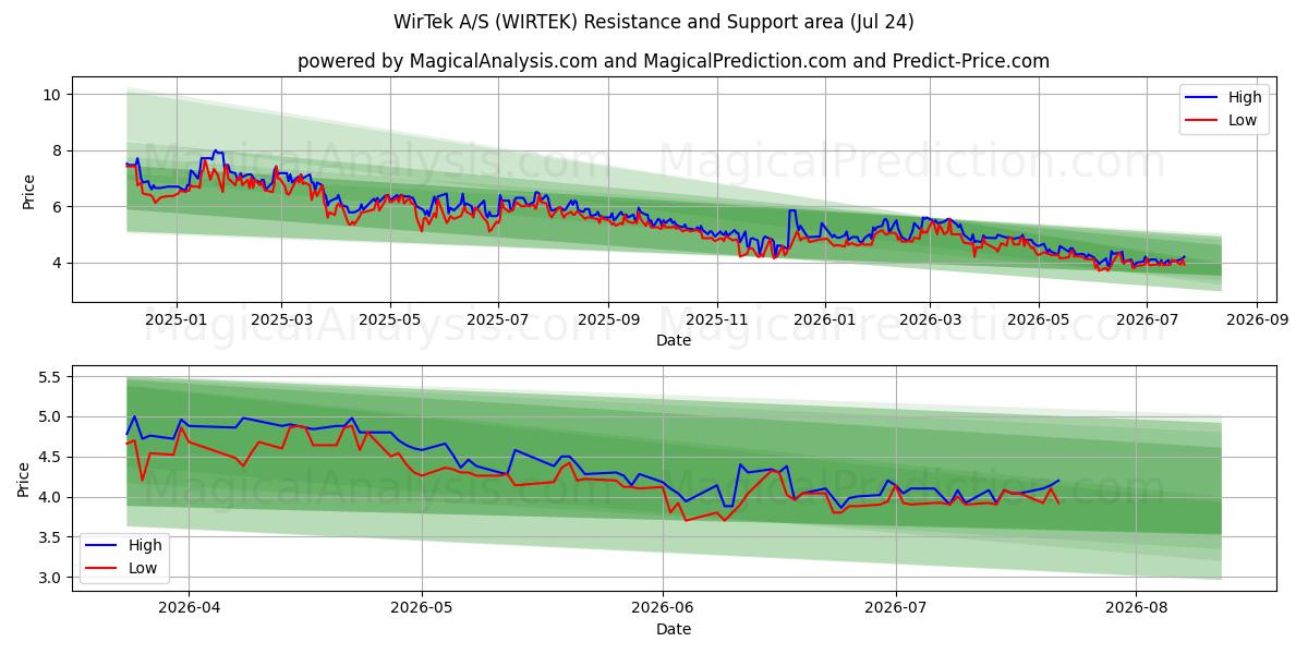  WirTek A/S (WIRTEK) Support and Resistance area (23 Jul) 