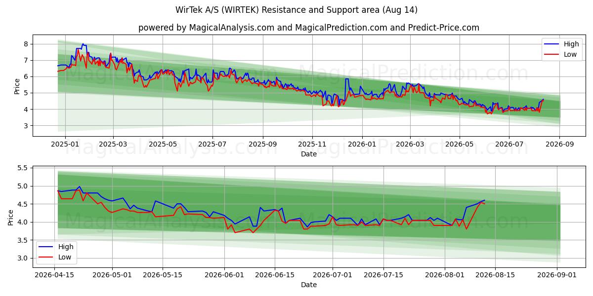  WirTek A/S (WIRTEK) Support and Resistance area (13 Aug) 