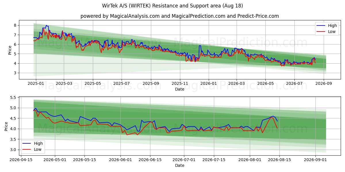  WirTek A/S (WIRTEK) Support and Resistance area (14 Aug) 