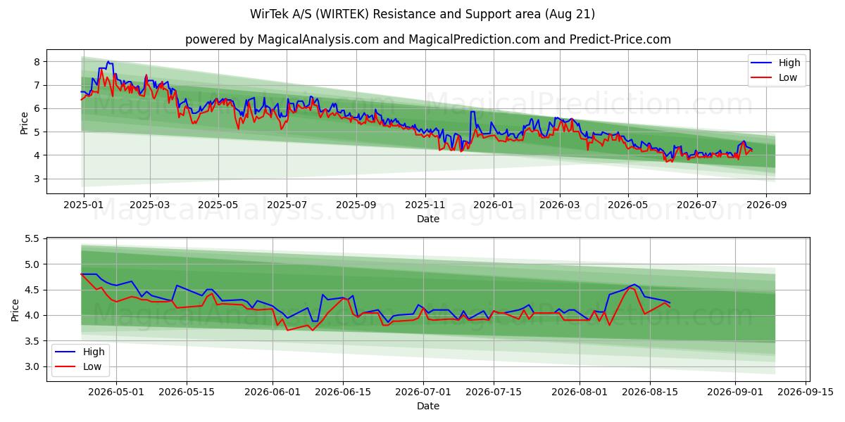  WirTek A/S (WIRTEK) Support and Resistance area (20 Aug) 