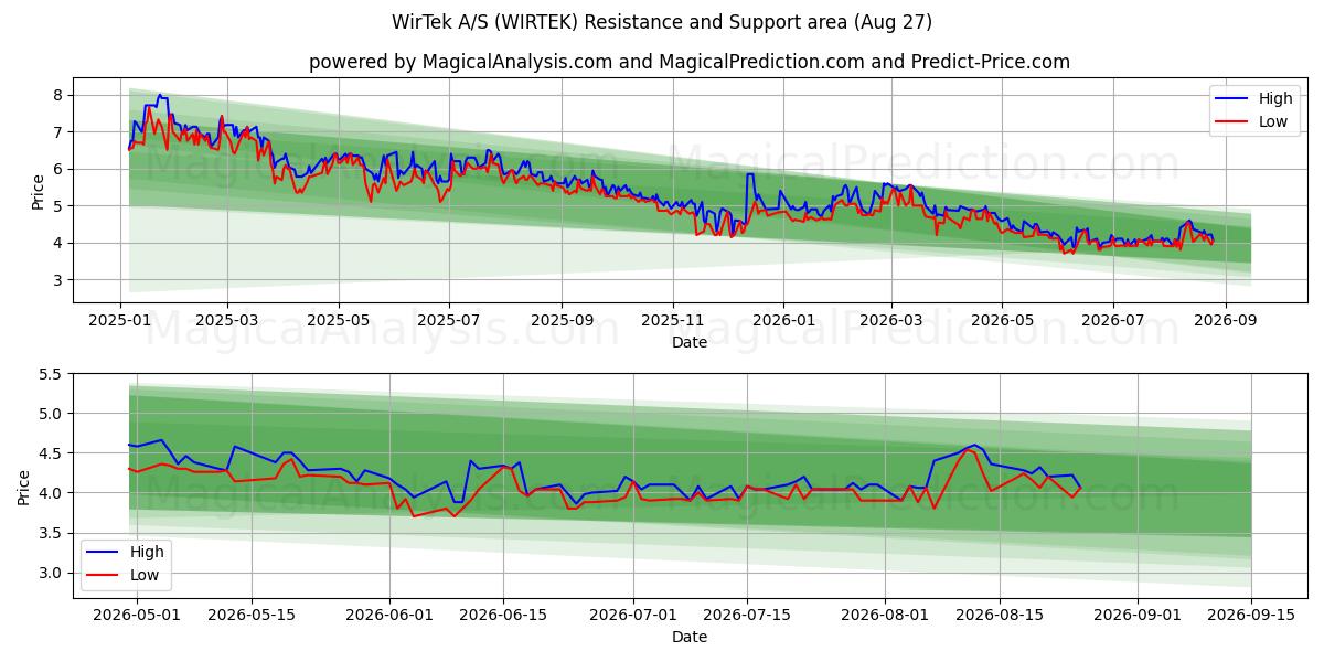  WirTek A/S (WIRTEK) Support and Resistance area (26 Aug) 