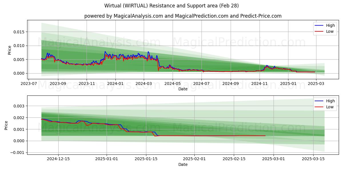  Виртуальный (WIRTUAL) Support and Resistance area (28 Feb) 