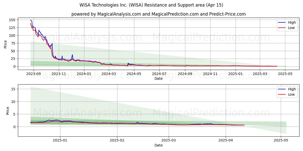  WiSA Technologies Inc. (WISA) Support and Resistance area (15 Apr) 