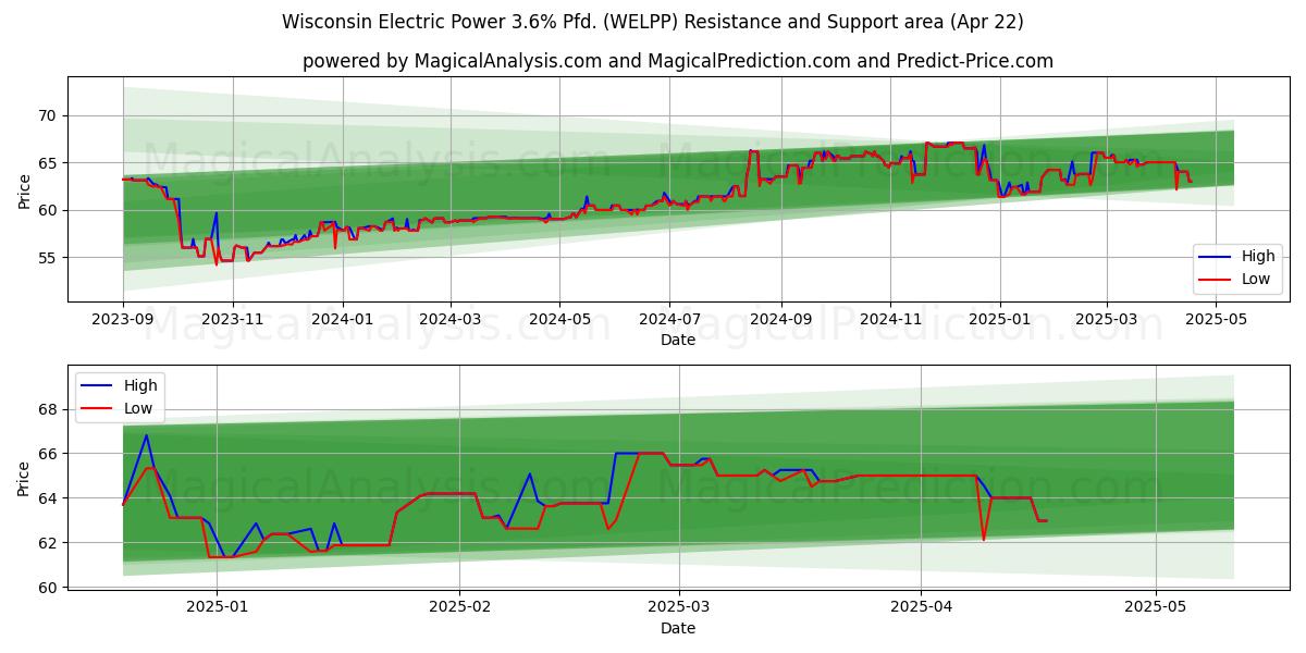  Wisconsin Electric Power 3.6% Pfd. (WELPP) Support and Resistance area (22 Apr) 