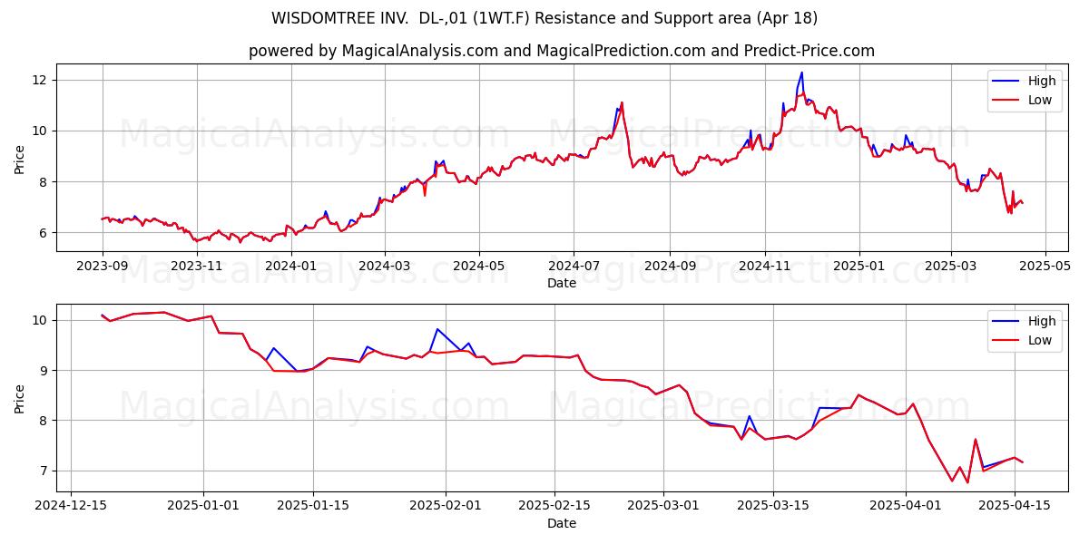  WISDOMTREE INV.  DL-,01 (1WT.F) Support and Resistance area (18 Apr) 