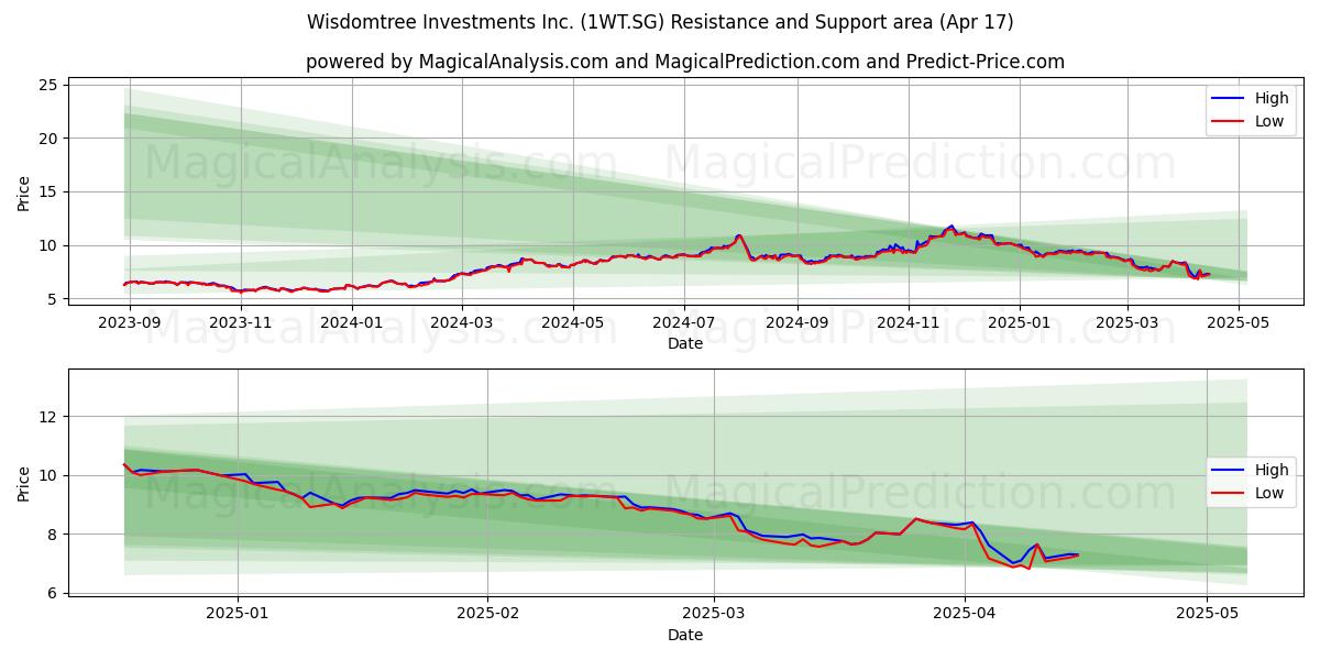  Wisdomtree Investments Inc. (1WT.SG) Support and Resistance area (17 Apr) 